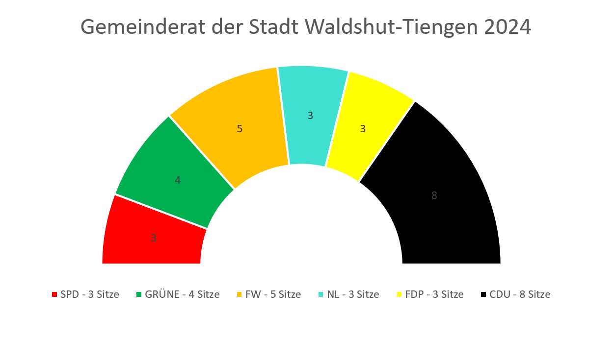 Sitzverteilung im Gemeinderat Waldshut-Tiengen 2024: Neutrale Liste 3 Sitze
